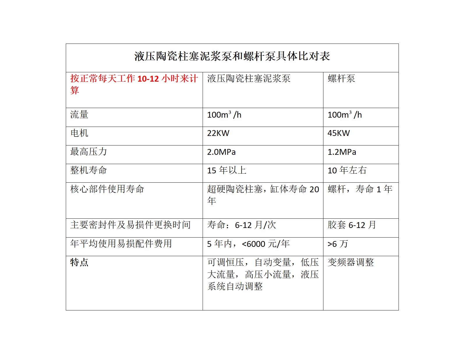 液壓陶瓷柱塞泥漿泵和螺桿泵的維護(hù)成本