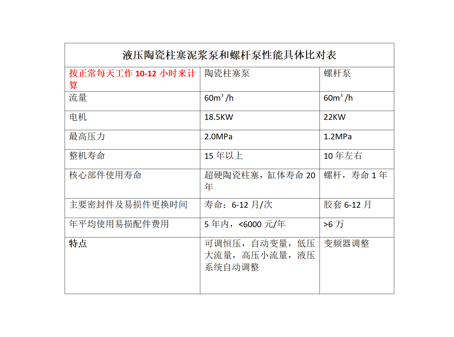 液壓陶瓷柱塞泥漿泵和螺桿泵性能具體比對表2_01