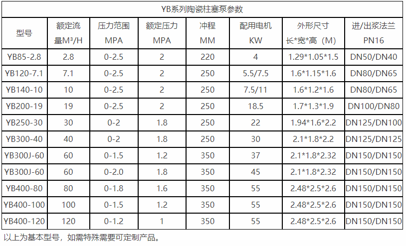 陶瓷柱塞泵參數(shù)