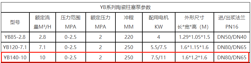 YB140陶瓷柱塞泵參數(shù)